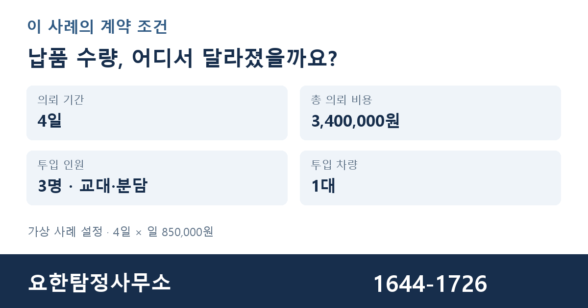 4일, 3,400,000원, 인력 3명의 가상 계약 조건 — 요한탐정사무소 1644-1726